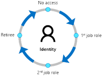 Access management using Azure