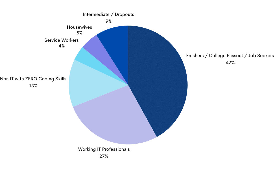 Student backgrounds breakdown — Freshers 42%, Working IT Professionals 27%, Non IT 13%, Intermediate 9%, Housewives 5%, Service Workers 4%