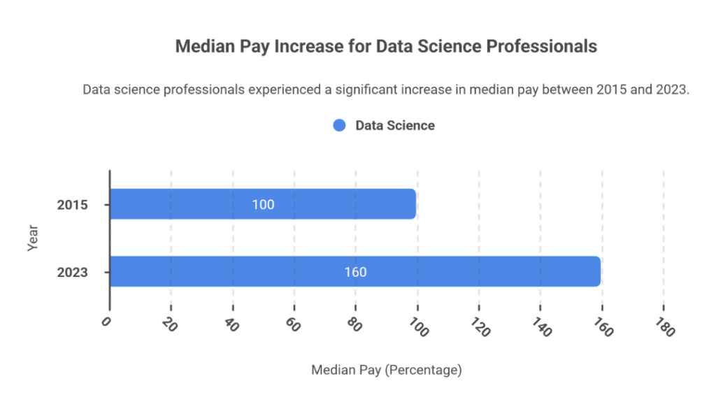 Median Pay